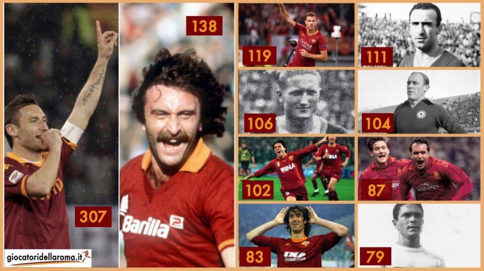 Infografica dei migliori 10 marcatori della Roma