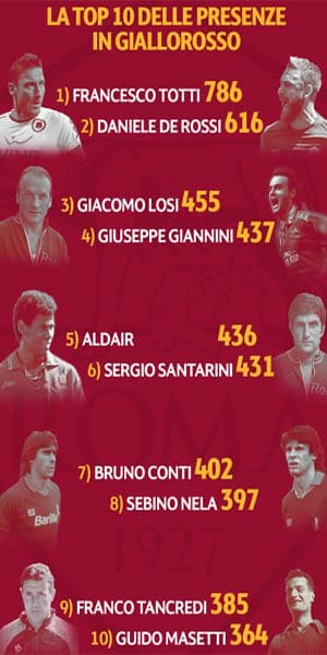 Infografica presenze AS Roma